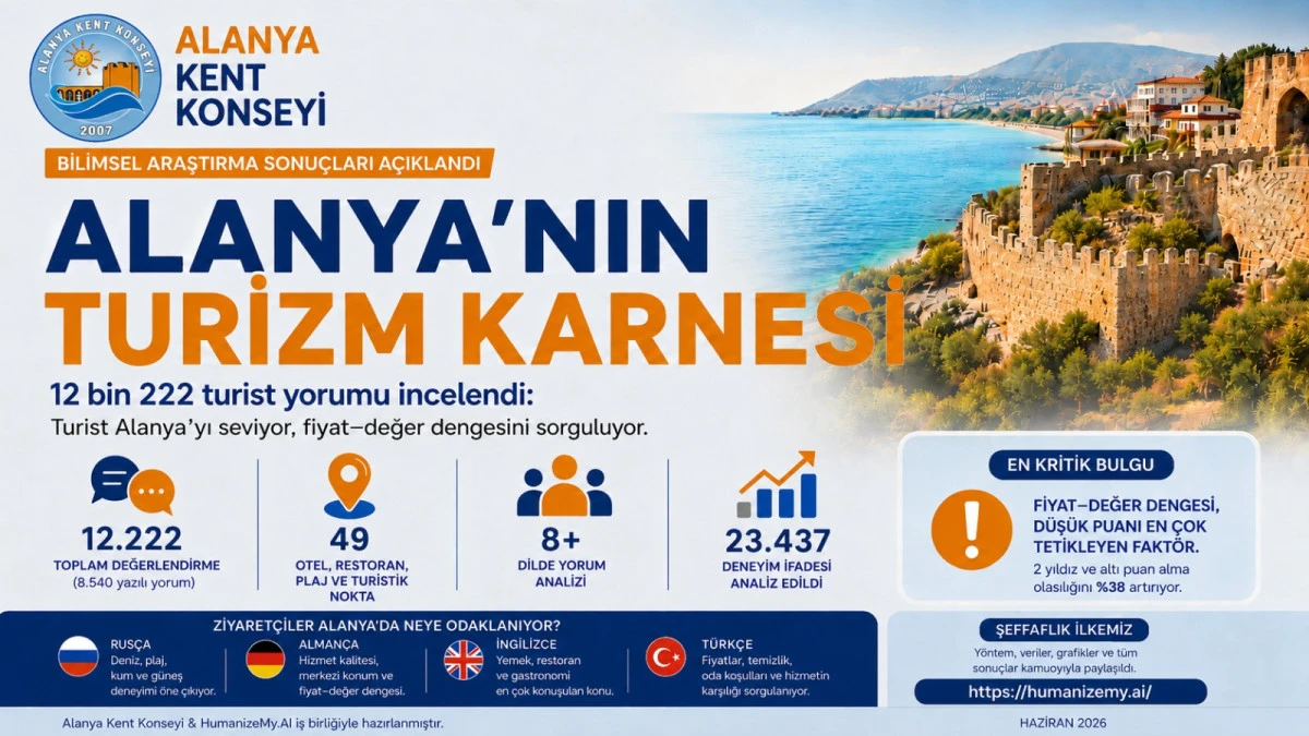 Alanya&rsquo;nın Turizm Karnesi A&ccedil;ıklandı: Turist Seviyor, Fiyat&ndash;Değer Dengesini Sorguluyor