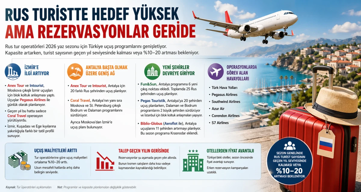 RUS TURİSTTE HEDEF Y&Uuml;KSEK AMA REZERVASYONLAR GERİDE