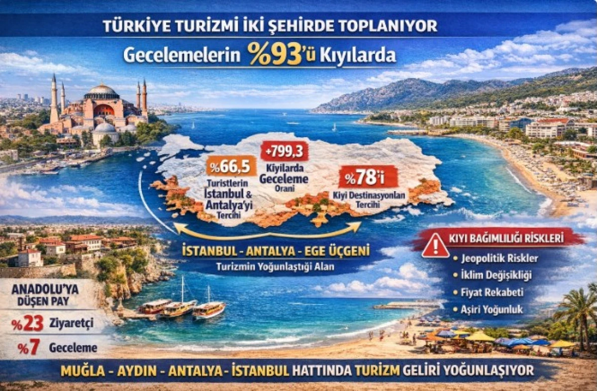 T&uuml;rkiye Turizmi İki Şehirde Toplanıyor: Gecelemelerin %93&rsquo;&uuml; Kıyılarda